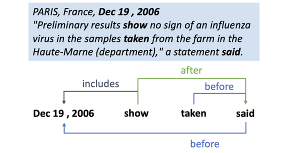 Temporal relation extraction with a graph-based deep biaffine attention model